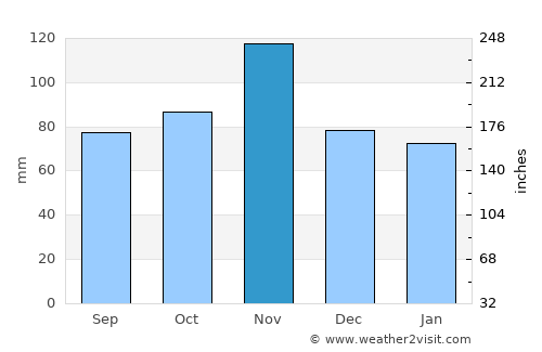 Montemurlo average rain in November