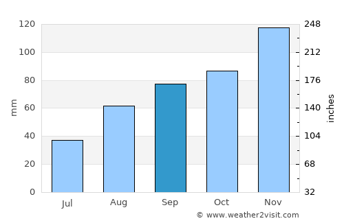 Montemurlo average rain in September