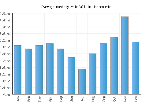 Montemurlo monthly rainfall chart (inches)
