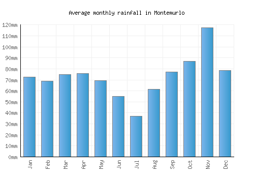 Montemurlo monthly rainfall chart (mm)