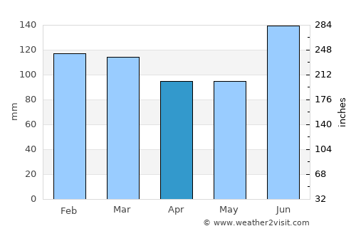 Montenegro average rain in April