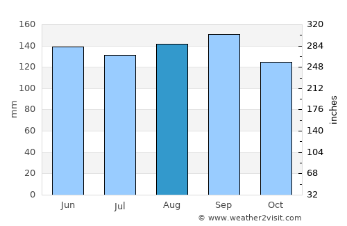 Montenegro average rain in August