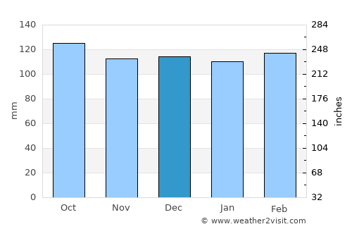 Montenegro average rain in December