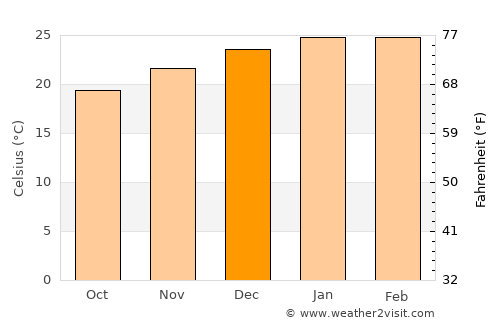 Montenegro average temperature in December