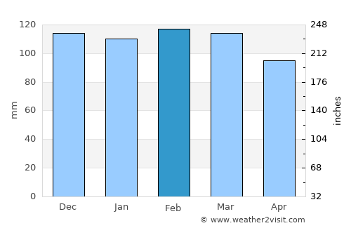 Montenegro average rain in February