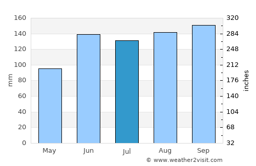 Montenegro average rain in July