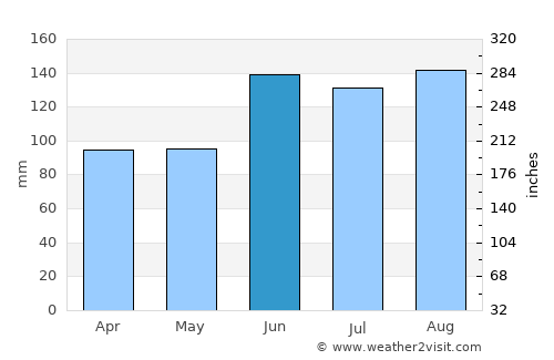 Montenegro average rain in June
