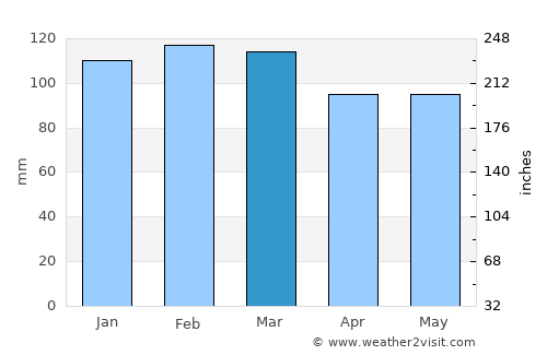 Montenegro average rain in March