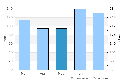 Montenegro average rain in May