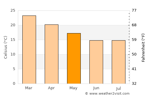 Montenegro average temperature in May