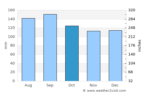 Montenegro average rain in October