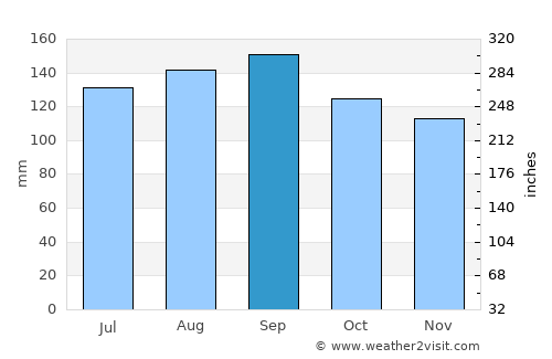 Montenegro average rain in September