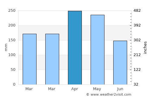 Montenegro average rain in April