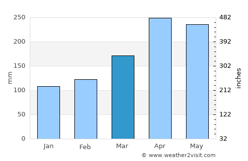 Montenegro average rain in March