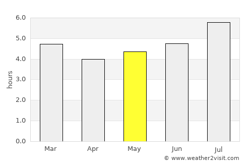 Montenegro average rain in May