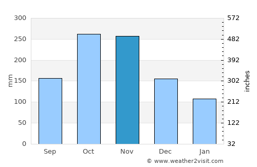 Montenegro average rain in November