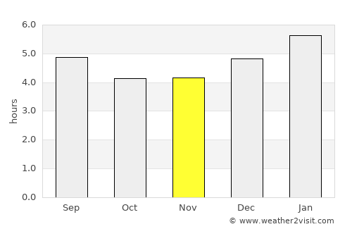 Montenegro average rain in November