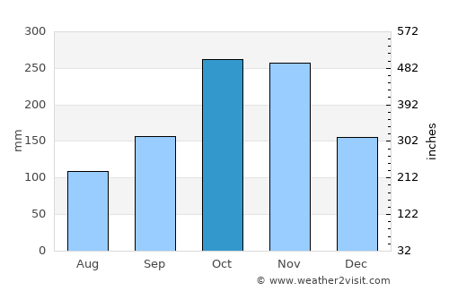 Montenegro average rain in October