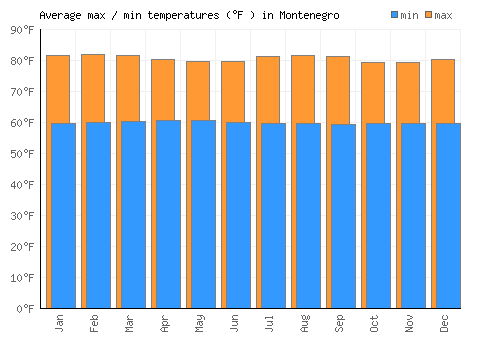 Montenegro average minimum / maximum temperatures (Fahrenheit)