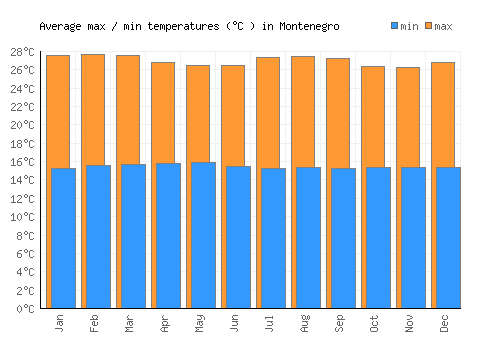 Montenegro average minimum / maximum temperatures (Celsius)