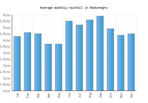 Montenegro monthly rainfall chart (inches)