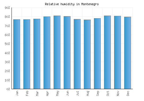 Montenegro relative humidity averages