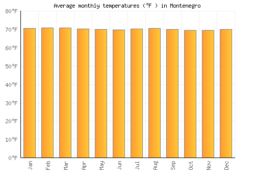 Montenegro average temperature chart (Fahrenheit)