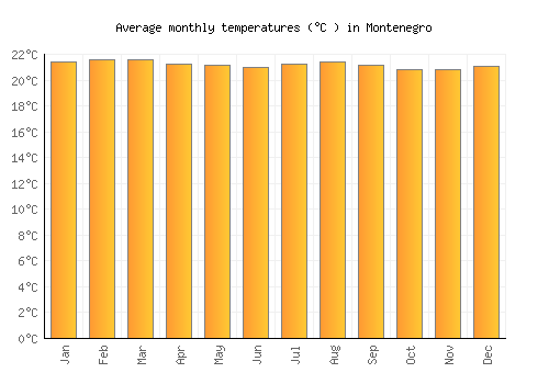 Montenegro average temperature chart (Celsius)