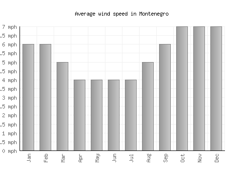 Montenegro average winspeed by month (mph)