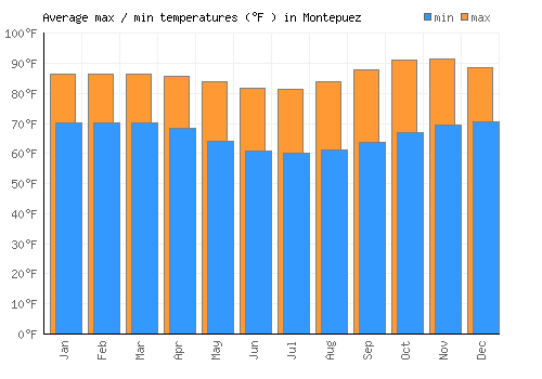 Montepuez average minimum / maximum temperatures (Fahrenheit)