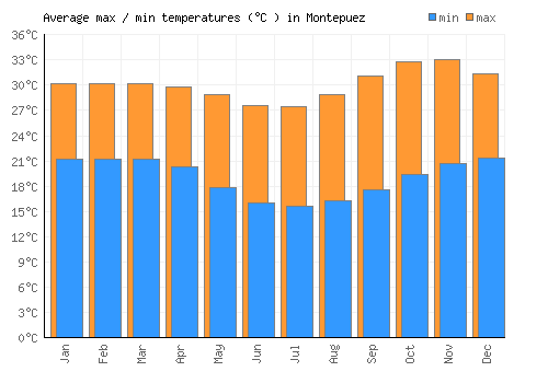 Montepuez average minimum / maximum temperatures (Celsius)