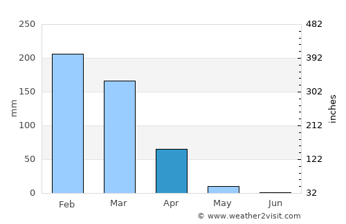 Montepuez average rain in April