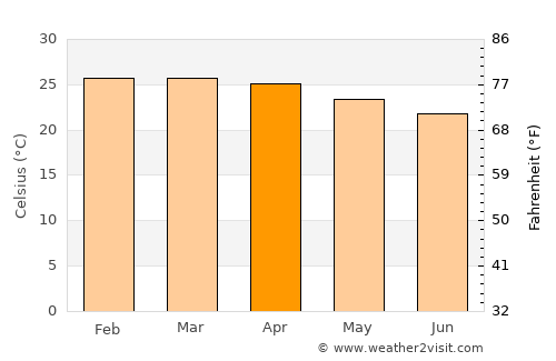 Montepuez average temperature in April