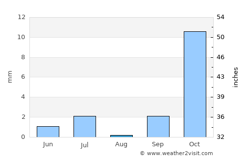 Montepuez average rain in August