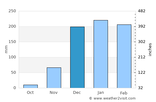 Montepuez average rain in December