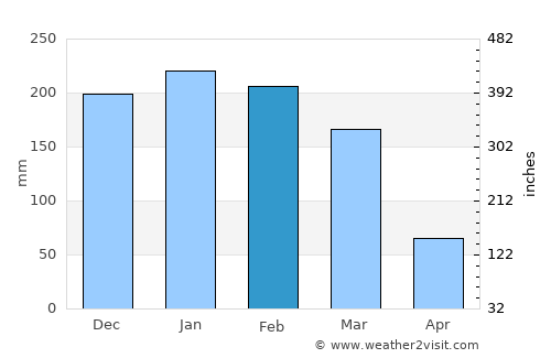 Montepuez average rain in February