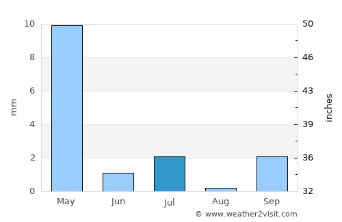 Montepuez average rain in July