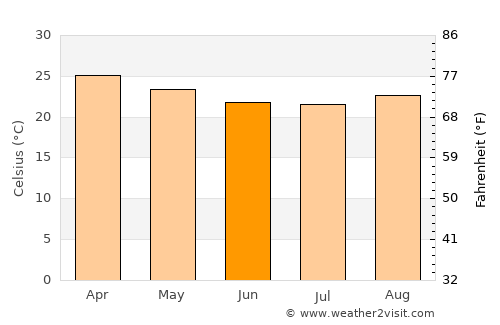 Montepuez average temperature in June