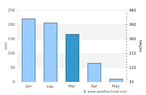 Montepuez average rain in March