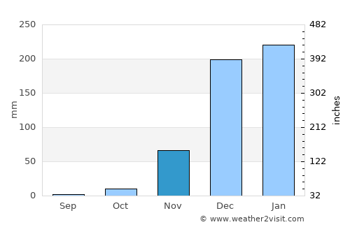 Montepuez average rain in November