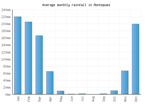 Montepuez monthly rainfall chart (mm)