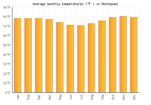 Montepuez average temperature chart (Fahrenheit)