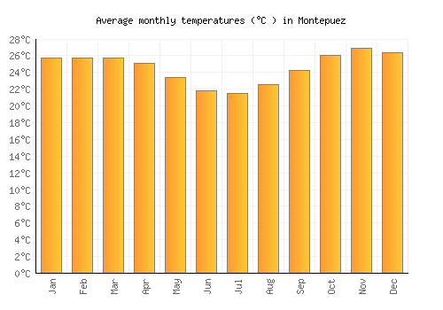 Montepuez average temperature chart (Celsius)