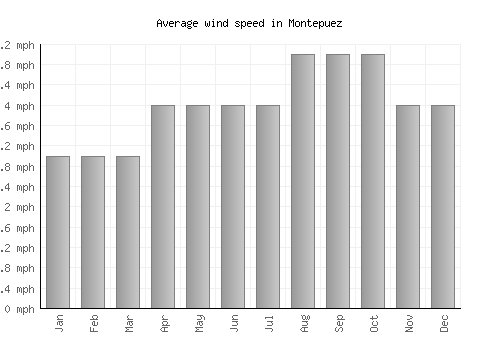 Montepuez average winspeed by month (mph)