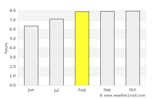 Monterey average rain in August