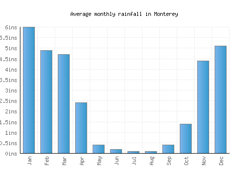 Monterey monthly rainfall chart (inches)