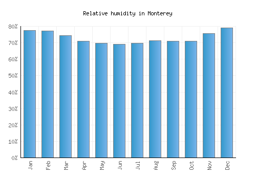 Monterey relative humidity averages