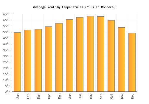Monterey average temperature chart (Fahrenheit)
