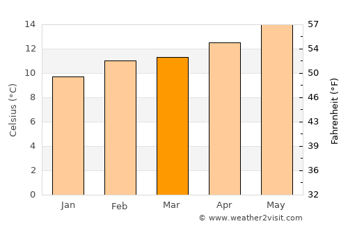 Monterey average temperature in March