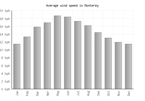 Monterey average winspeed by month (km/h)